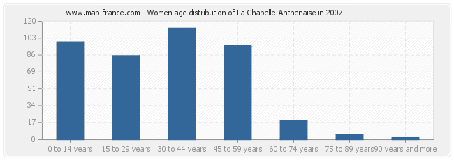 Women age distribution of La Chapelle-Anthenaise in 2007